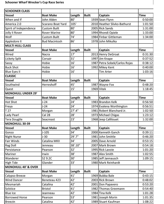 Schooner Wharf Wreckers Cup Race Series Results February