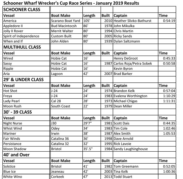 Schooner Wharf Wreckers Cup Race Series Results January