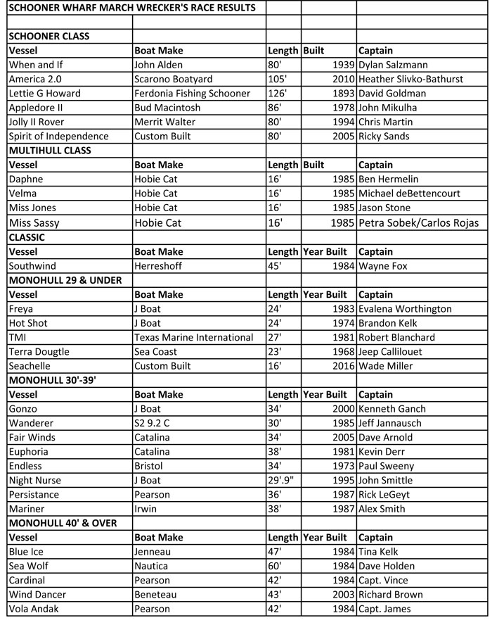 Schooner Wharf Wreckers Cup Race Series Results March
