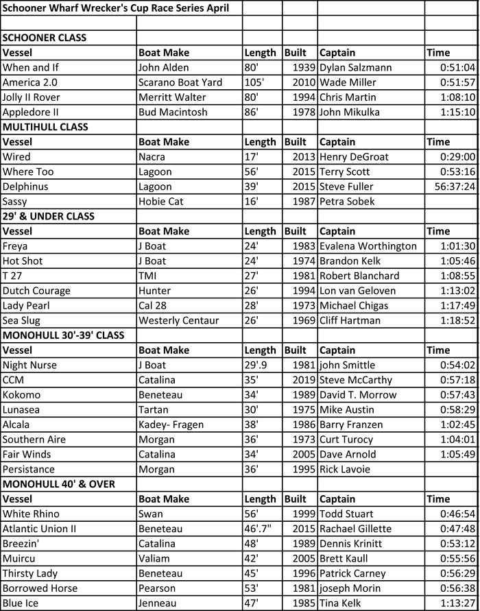 Schooner Wharf Wreckers Cup Race Series Results April